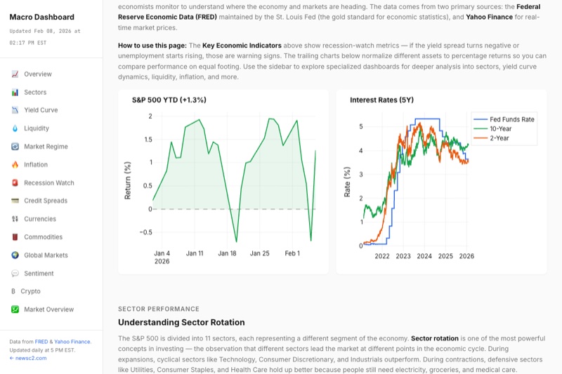 Macro Dashboard screenshot